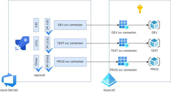 A visualization of the mapping between Azure DevOps environments, Azure DevOps service connections, Azure service principals and resource groups